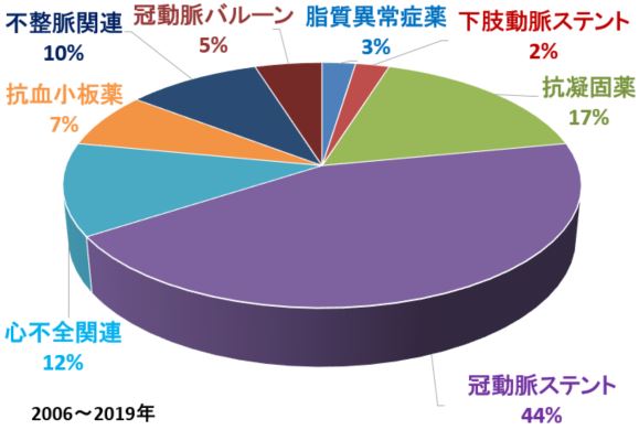 受託治験内訳